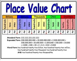 5th Grade Common Core Math Module 1 Place Value Chart