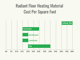 radiant floor heating cost