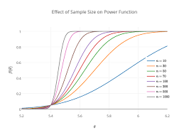 Effect Of Sample Size On Power Function Scatter Chart Made