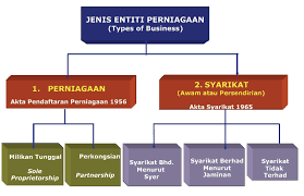 .tunggal (2019) sub indo, di coeg21 kalian bisa memutar upin & ipin: Cara Dan Syarat Mendaftarkan Perniagaan Syarikat Pendaftaran Perniagaan Suruhanjaya Syarikat Malaysia Rancanganperniagaan2u