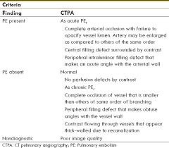Modified Pisaped Criteria In Combination With Ventilation