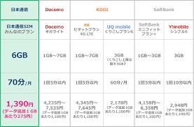 日本通信、月6GB＋70分通話無料で月額1390円の料金プラン「合理的みんなのプラン」を6月3日に提供開始！おかわり課金方式も採用 - S-MAX
