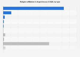 religion affiliations in argentina 2020