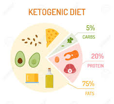 Ketogenic Diet Chart The Percentage Of Fats Proteins And Carbs