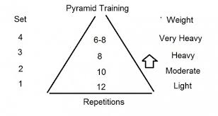 Improving Your Strength With Reverse Pyramid Training