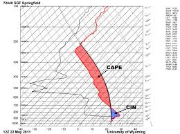 Nerdin It Up How To Find Instability By Hand On A Skew T Chart