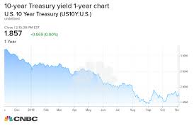 Interest Rates Moving Higher Thanks To Possible Trade Deal