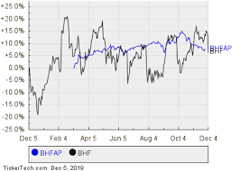 Brighthouse Financial Non Cumulative Preferred Stock Series