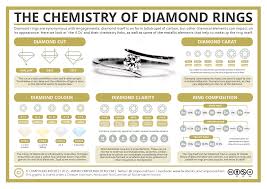 The Chemistry Of Diamond Rings Compound Interest