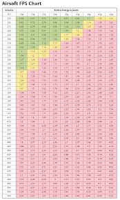 54 Comprehensive Aeg Spring Fps Chart