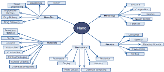 What Is Nanotechnology Help With Nanotechnology
