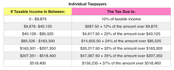 Your First Look At 2020 Tax Rates Projected Brackets