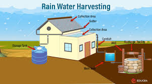 essay on rain water harvesting systems