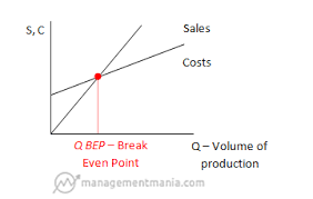 Break Even Point Analysis Managementmania Com
