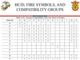 Hazard Class Division Hc D Fire Symbols And