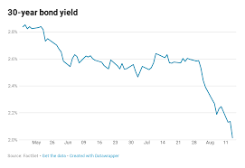Us 30 Year Bond Yield Falls To Record Low Threatens To