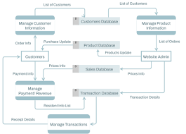 Data Flow Diagram E Commerce System gambar png