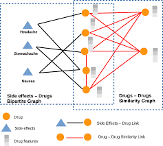 Discovering Links Between Side Effects And Drugs Using A