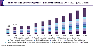 3d printing market size share report