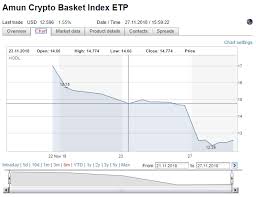 Amun Hodl The First Crypto Index Etp Has Lost Almost 20