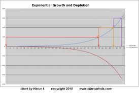 Charles Hugh Smith Exponential Growth And Depletion Chart