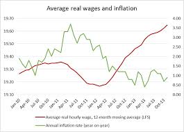 Problematic Sources Of Recent Real Wage Growth The