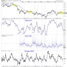 Sentiment Indicators For Gold Charts Korelin Economics
