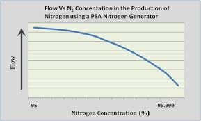 Nitrogen Generator Sizing Calculator