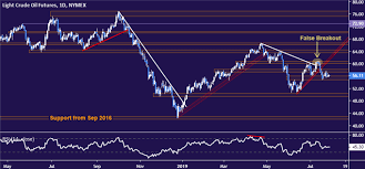 Dailyfx Blog Gold Price Chart Warns Of Trend Reversal