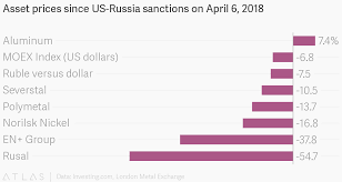Asset Prices Since Us Russia Sanctions On April 6 2018