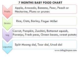 Chikku World Food Chart And Recipes For 7 Months Old Baby