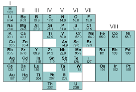 mendeleev s periodic table elements