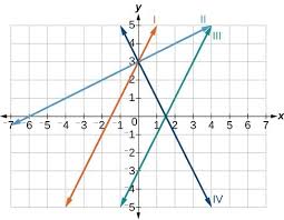 Linear Function From The Graph