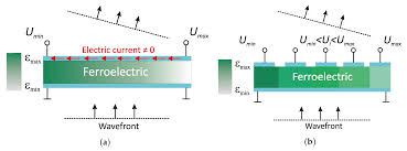 beamforming ferroelectric lens