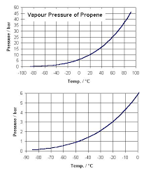 Liquid Propane Vapor Pressure Chart English Lessons