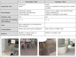 Whats The Difference Between Porcelain Tiles And Ceramic