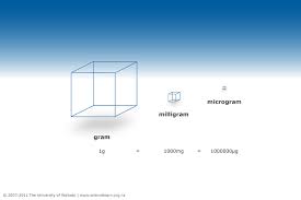The Relationship Between A Gram Milligram And Microgram