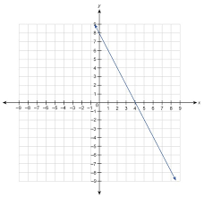 A Function Is Represented By The Graph