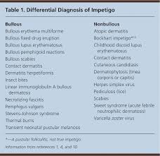 Impetigo Diagnosis And Treatment American Family Physician