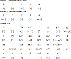 Twi Language Alphabet And Pronunciation
