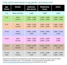 daily calorie required for children and