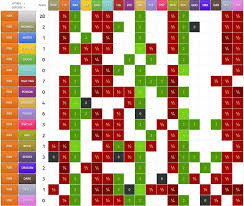 Pokemon Type Chart Best Pokemon To Chose For Gym Battles