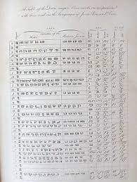 Details About 1844 Linguistic Chart Java Ava Siam Raffles Unusual Antique Engraving Indonesia