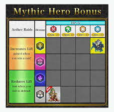 Updated Official Chart Of Mythic Heroes Their Blessings