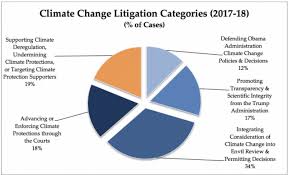 U S Climate Change Litigation In The Age Of Trump Year Two