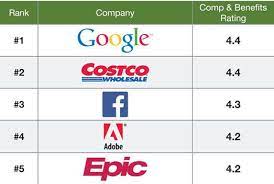 Chart The Top 25 Companies For Pay And