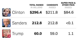 Which Presidential Candidates Are Winning The Money Race