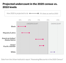 Census Could Still Undercount People Of Color After Supreme
