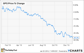 Why Gap Inc Stock Tumbled 41 In 2015 The Motley Fool