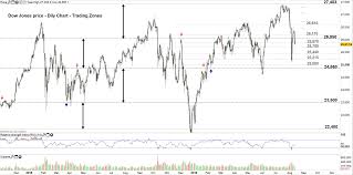 Dow Jones S P 500 Technical Analysis Sellers Struggle To